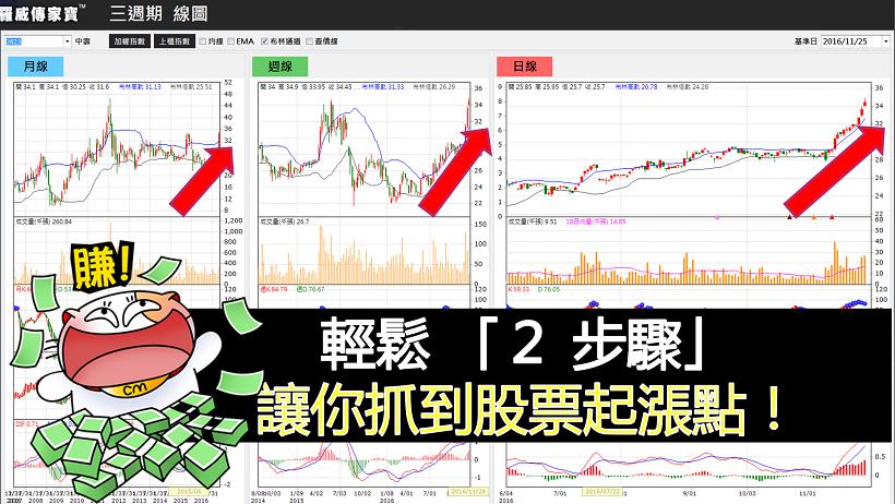 輕鬆「2 步驟」找到股票起漲第一天！以中壽(2823)為例，讓你率先卡位起漲股...