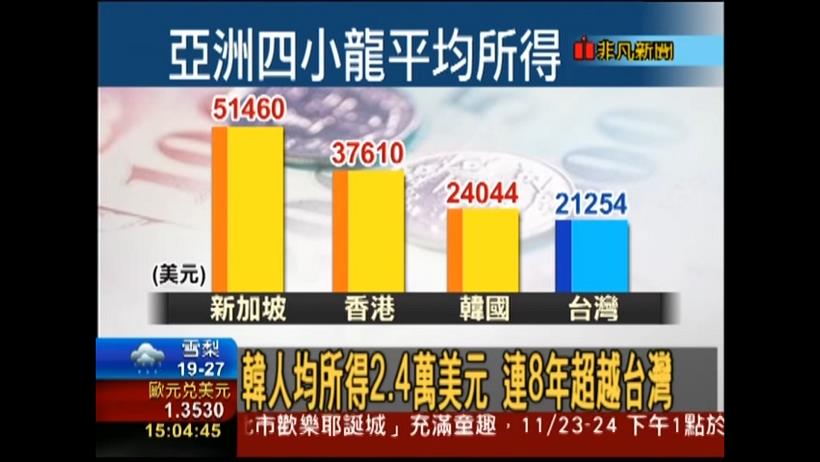 韓國只花 15 年超越台灣！昔日「亞洲四小龍」風光不再...台灣人我們怎麼了？
