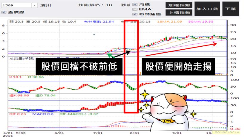 只用這個讓你找到黃金買點！領年終之外再大賺新年紅包財