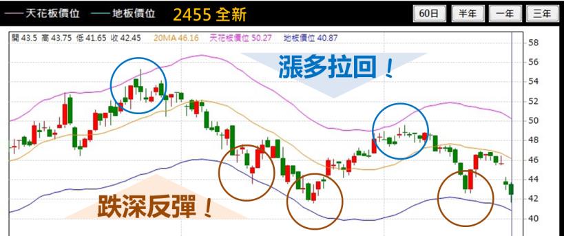 再困難也能變簡單，讓你 1 招上手，一秒成為抄底王！