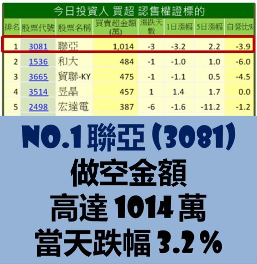 聯亞 (3081) 法說會 成 法會，投資人慘賠！但有位「消息哥」竟提前出貨，反過來大賺一筆 ...