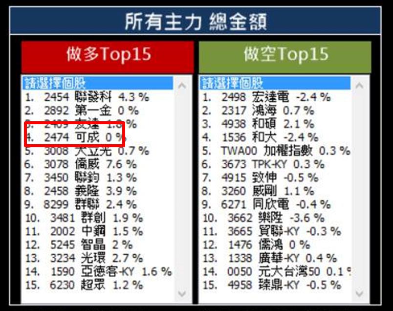 告訴你 主力偷偷在做的事！學起來 ... 報酬率「1 天」賺 3 ％！