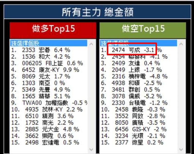 告訴你 主力偷偷在做的事！學起來 ... 報酬率「1 天」賺 3 ％！