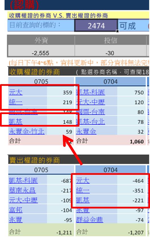 告訴你 主力偷偷在做的事！學起來 ... 報酬率「1 天」賺 3 ％！