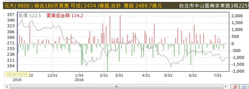 告訴你 主力偷偷在做的事！學起來 ... 報酬率「1 天」賺 3 ％！