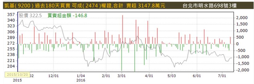 告訴你 主力偷偷在做的事！學起來 ... 報酬率「1 天」賺 3 ％！