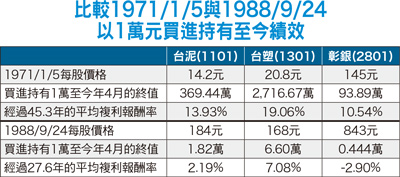 她將 180 塊 翻至 7 百萬!原來「錢滾錢」的力道這麼大 ... 這案例 太驚人了!