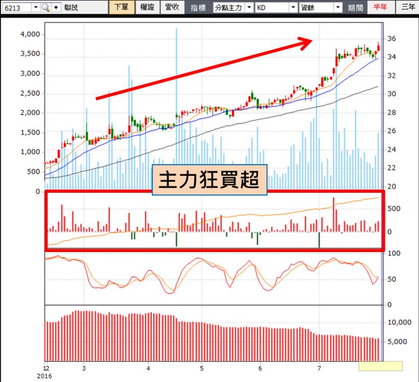 這 1 檔 主力特愛，竟然連續買 20 天！更預期下半營收突破 6 年新高 ... 真強勢啊！