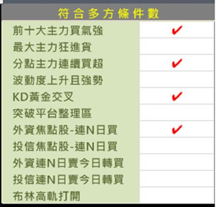 這 1 檔 主力特愛，竟然連續買 20 天！更預期下半營收突破 6 年新高 ... 真強勢啊！