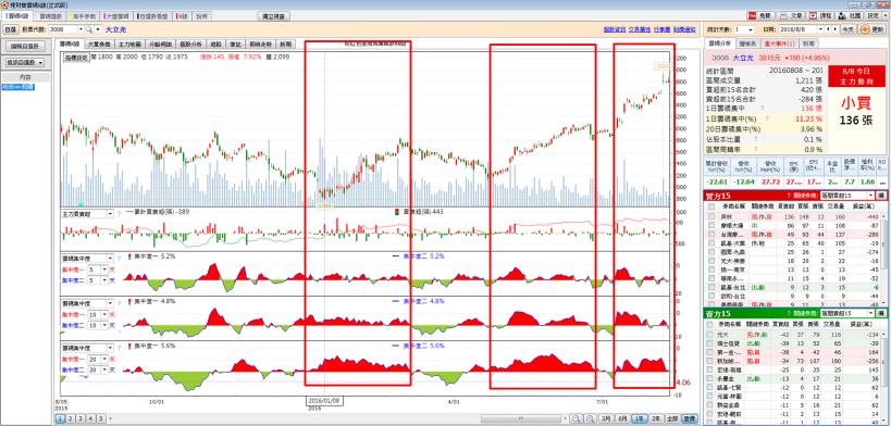 大盤 9100 震盪！現在還能買嗎？用這 2 指標 ... 找出 續漲 強股票！