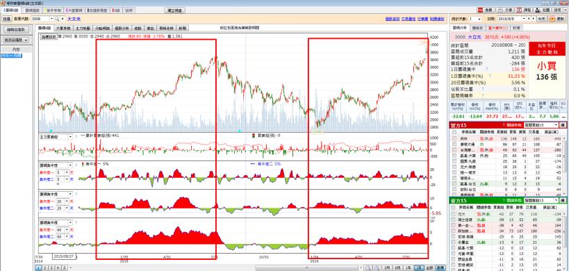 大盤 9100 震盪！現在還能買嗎？用這 2 指標 ... 找出 續漲 強股票！