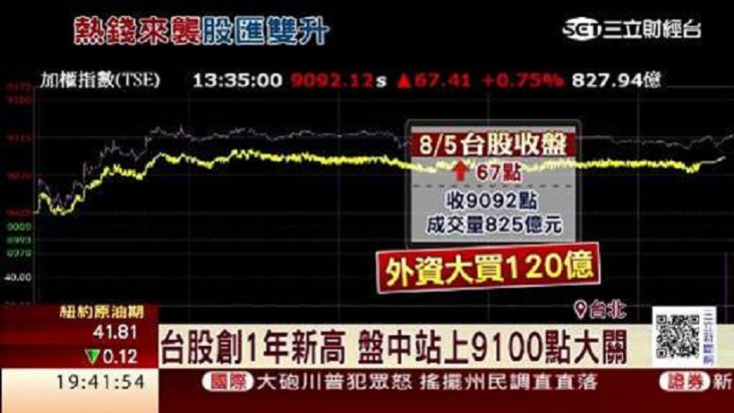 大盤 9100 震盪!現在還能買嗎?用這 2 指標 ... 找出 續漲 強股票!