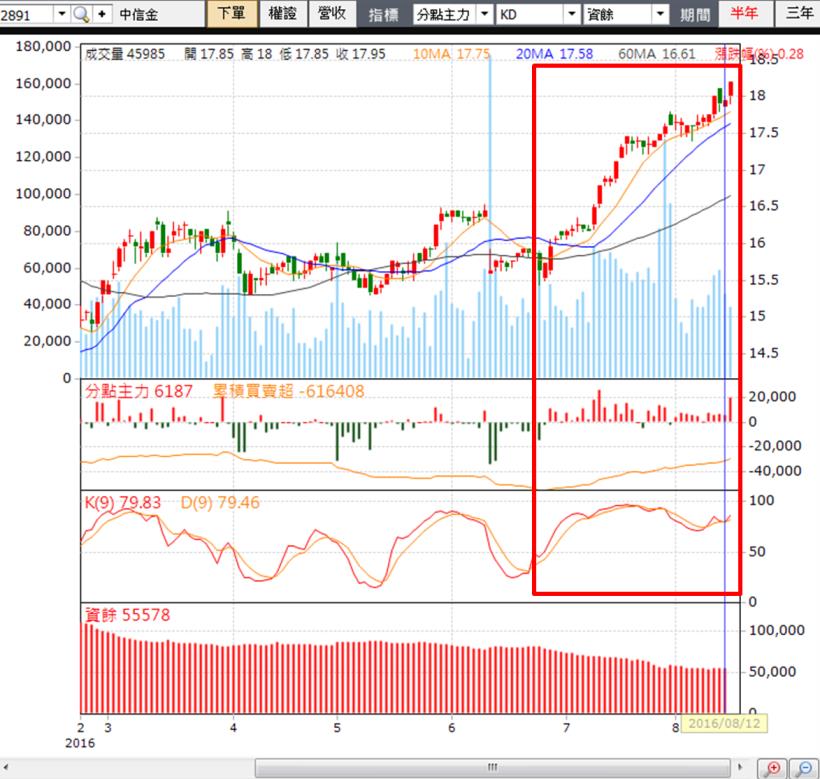 金融股 氣勢大爆發？ 7、8 月獲利亮眼 化身 強攻股 續漲！ (附上其他 24 檔飆股)
