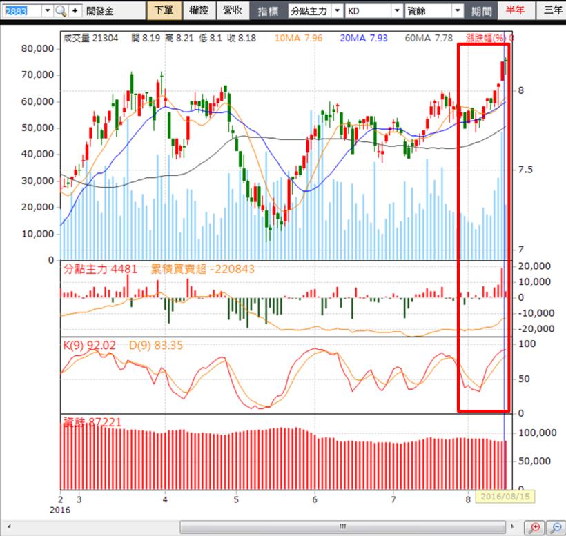 金融股 氣勢大爆發？ 7、8 月獲利亮眼 化身 強攻股 續漲！ (附上其他 24 檔飆股)