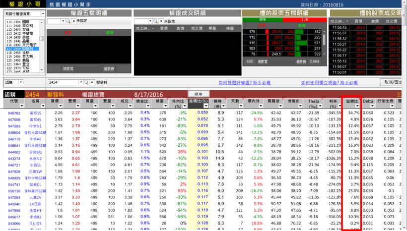 花 5 分鐘，學會「挑選」權証的 9 大竅門 ... 別人走過的冤枉路 你不要再走！