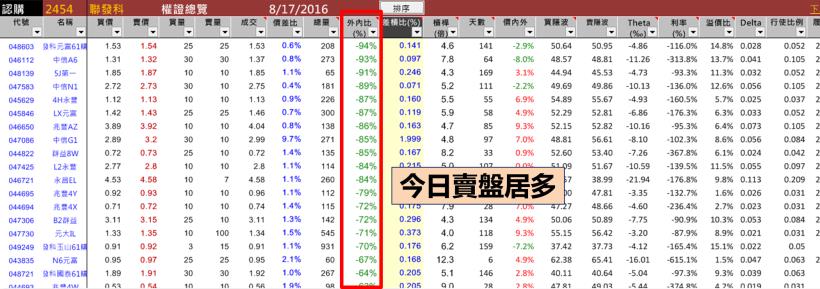 花 5 分鐘，學會「挑選」權証的 9 大竅門 ... 別人走過的冤枉路 你不要再走！