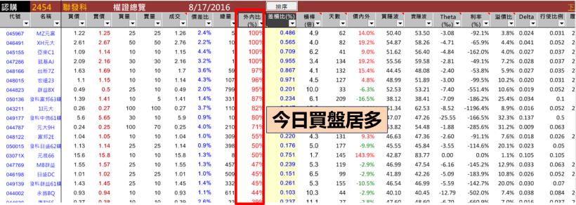 花 5 分鐘，學會「挑選」權証的 9 大竅門 ... 別人走過的冤枉路 你不要再走！