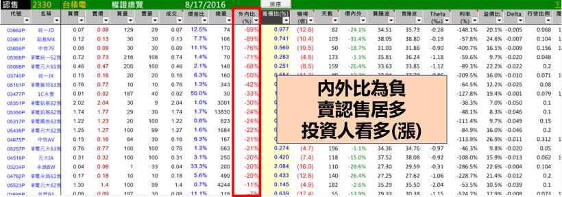花 5 分鐘，學會「挑選」權証的 9 大竅門 ... 別人走過的冤枉路 你不要再走！