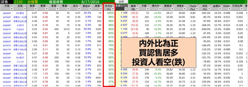花 5 分鐘，學會「挑選」權証的 9 大竅門 ... 別人走過的冤枉路 你不要再走！