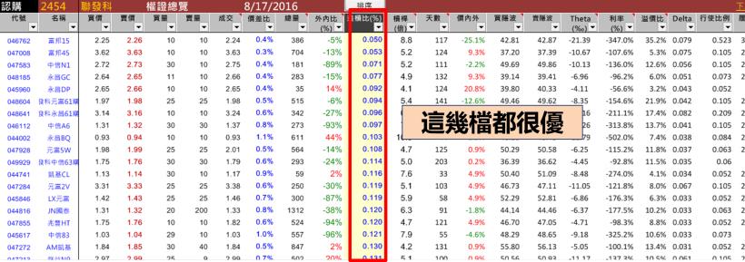 花 5 分鐘，學會「挑選」權証的 9 大竅門 ... 別人走過的冤枉路 你不要再走！