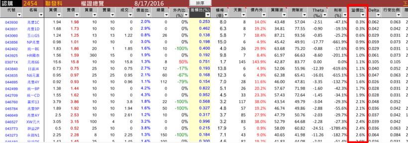 花 5 分鐘，學會「挑選」權証的 9 大竅門 ... 別人走過的冤枉路 你不要再走！