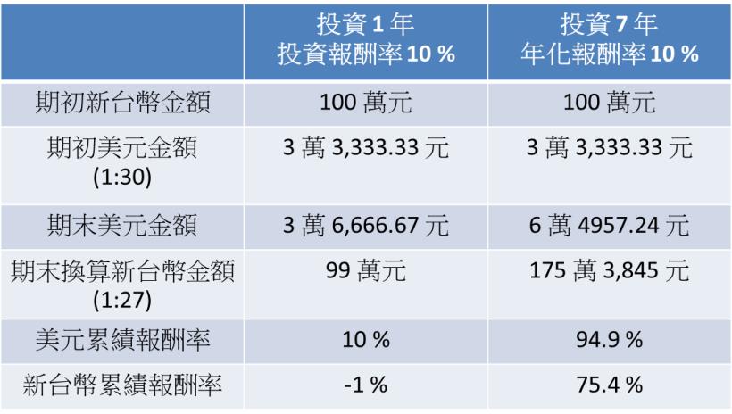 別讓匯率吃了 你的報酬！偷聽同事說「 3 秘訣」可以避開風險，連台幣貶值都不怕...實在是太棒了