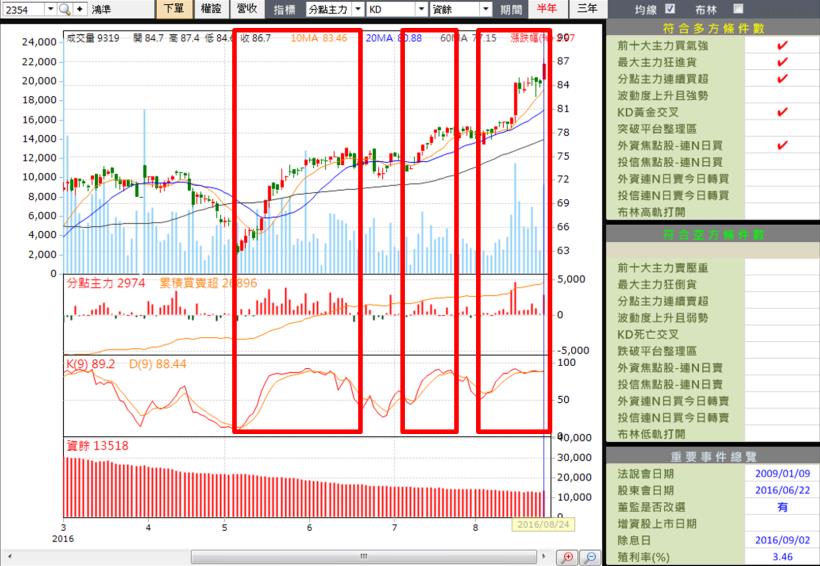 1 個月 報酬率 14 ％！用「1 張圖」告訴你，蘋果受惠股 底家啦～(附上 28 檔強勢股)