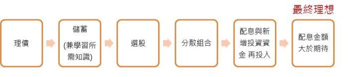 「人生因投資而致富，因投機而失敗」你是哪一種人？記下這 4 大心法，絕對能夠幫助你一輩子...