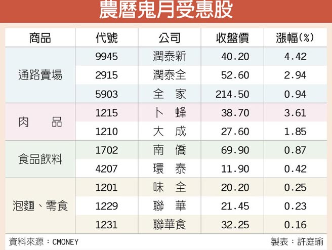 【中元節】即將來臨，看中 龐大消費實力 ...這幾檔潛力「飆股」，主力已悄悄佈局 ...