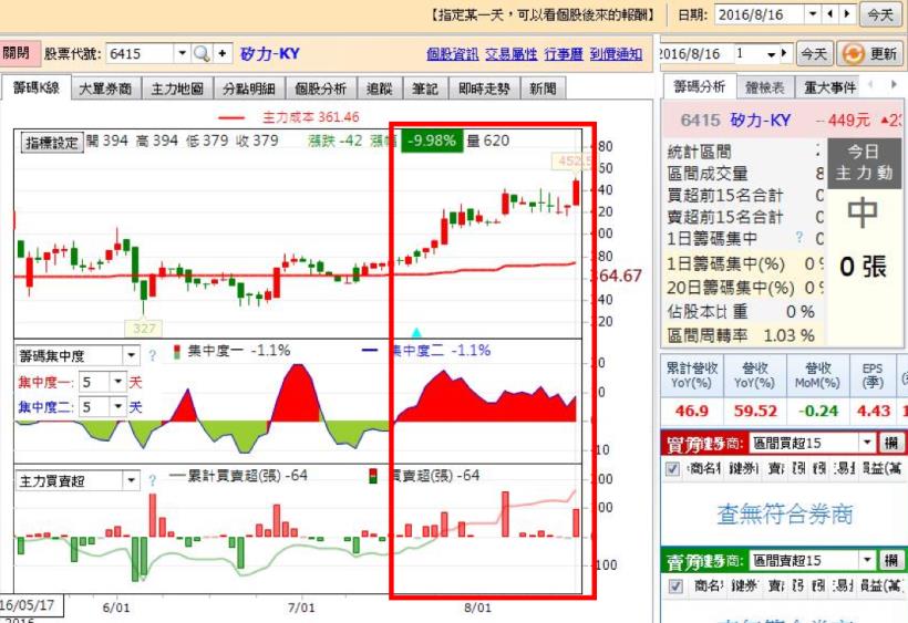 謝金河：「低利率加高配息 台股成外資炒股天堂！」想要套利離場 ?  2 點證明 時機未到 !