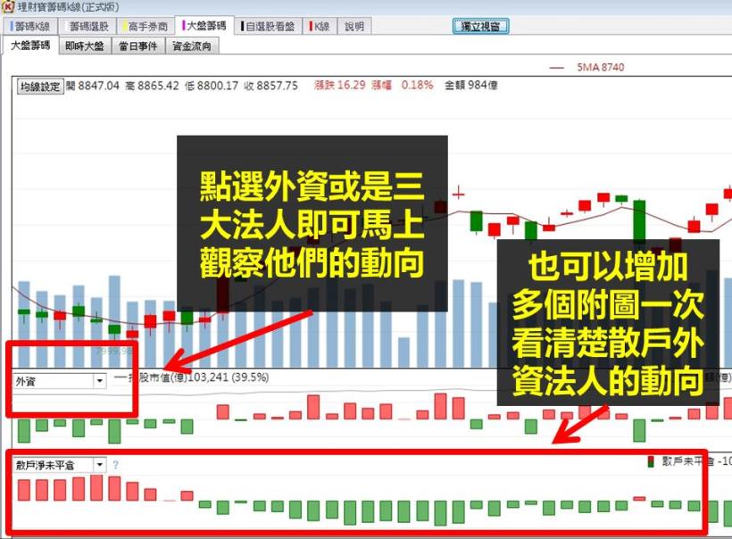 謝金河：「低利率加高配息 台股成外資炒股天堂！」想要套利離場 ?  2 點證明 時機未到 !