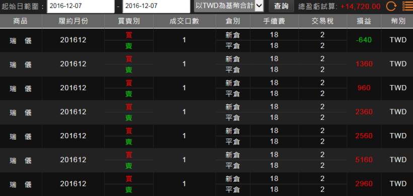 小額 換 大錢，她看上 「這支」每股可望 漲 7 塊 ！這樣做 ... 數分鐘 賺 15000元