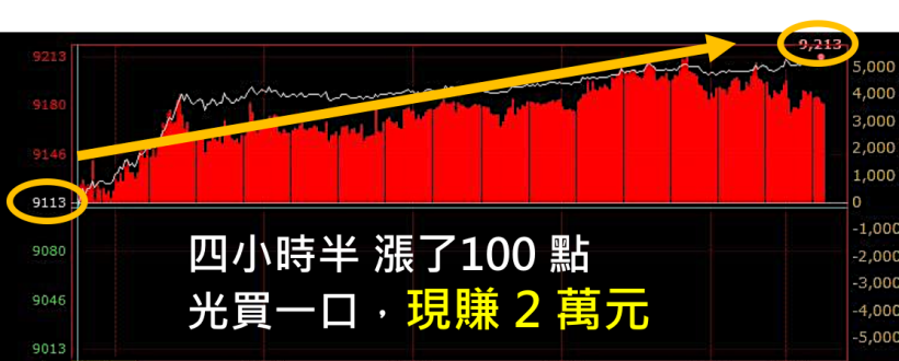 上班族【空檔投資法】 一個小時 ... 獲利 15 萬 4 千元！擺脫「死薪族」就要這樣做