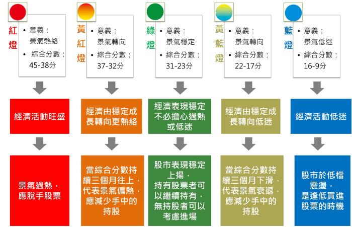 原來這就是股市的必勝「王牌」 ... 藍燈「買」，黃紅燈「賣」!  