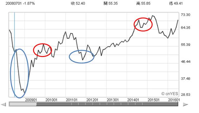 原來這就是股市的必勝「王牌」 ... 藍燈「買」，黃紅燈「賣」!  