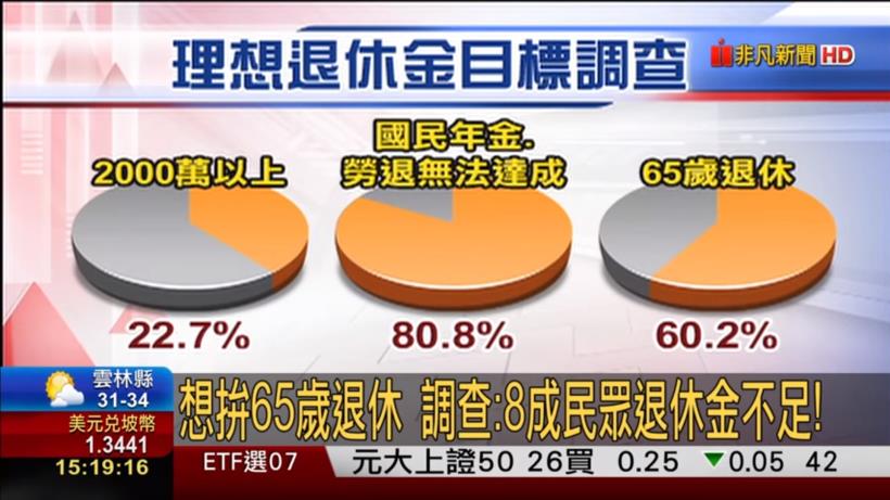 80％ 的人退休金不足！其實只要「存對股」… 每月坐領「被動收入」