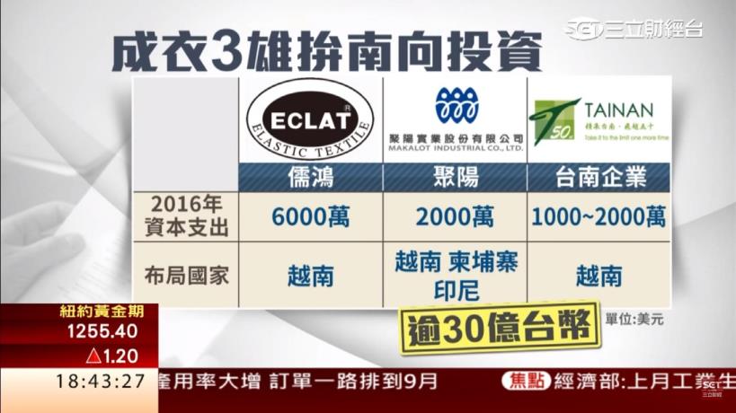 連政策都在推!55 年老企業進軍「新興市場」 ... 難道股價要 發威 了?