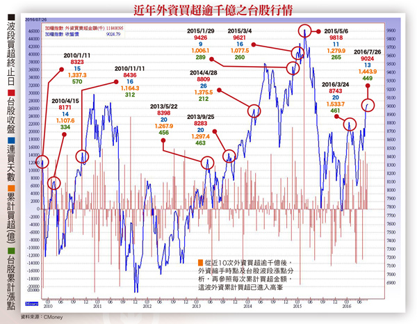外資買超逾 1000 億元,受惠的有誰 ? 快來看這 2 檔即將「絕地反攻」的個股 !