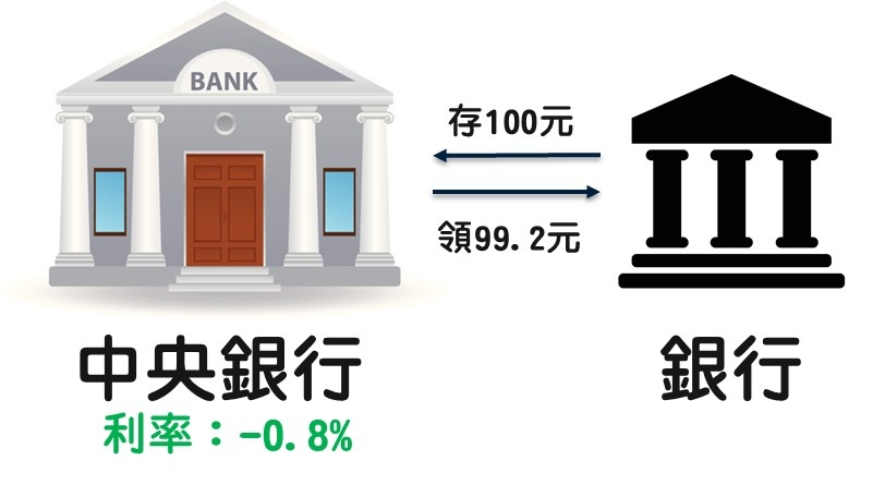 你還在睡嗎?負利率時代要來了!以後存錢還要付銀行「利息」...