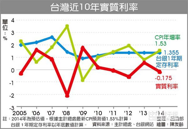 你還在睡嗎?負利率時代要來了!以後存錢還要付銀行「利息」...