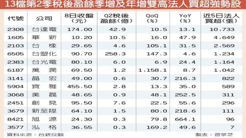 第二季財報陸續公布! 這 13 檔「獲利雙高股」不知該怎麼挑嗎 ? 快來看...