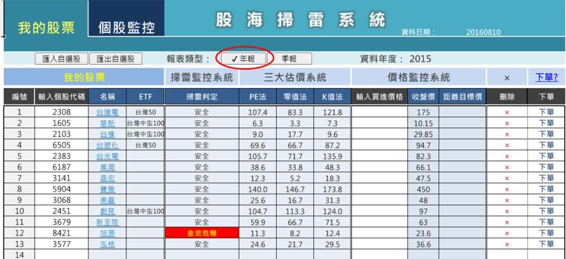 第二季財報陸續公布! 這 13 檔「獲利雙高股」不知該怎麼挑嗎 ? 快來看...