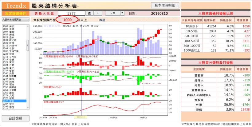 股價都是「大戶」買出來的,散戶該怎麼辦 ? 掌握 這 1 招, 他們通通逃不出你法眼 !