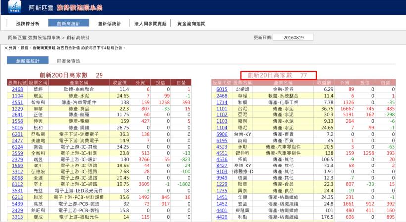 不會判斷台股趨勢? 沒關係,「這 2 項」數據幫你精準判斷大盤多空…股民:「原來這是金礦 !」