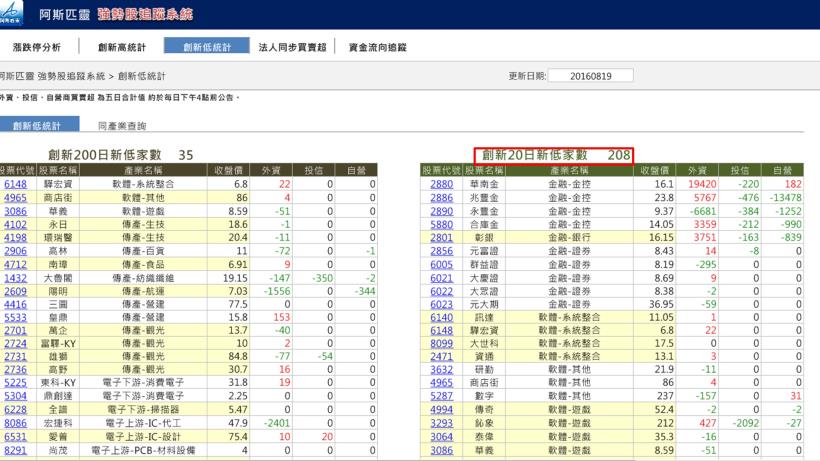 不會判斷台股趨勢? 沒關係,「這 2 項」數據幫你精準判斷大盤多空…股民:「原來這是金礦 !」