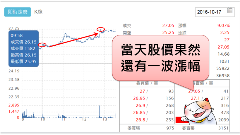 利多消息總是知道得太晚？ 「1 撇步」提前掌握起漲「題材股」...操作一次現賺 2500