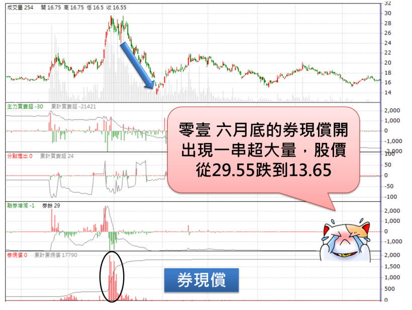 金主已落跑！？買中小型股必遵守的 1 個「出場原則」，晚一步...下場請看樂陞
