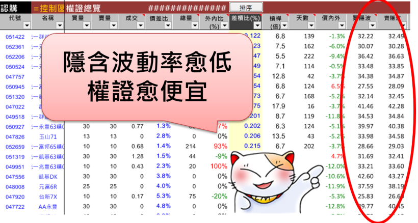 3000 塊進場！「差槓比低、價內、好券商」，三口訣找到 10％ 獲利好權證！