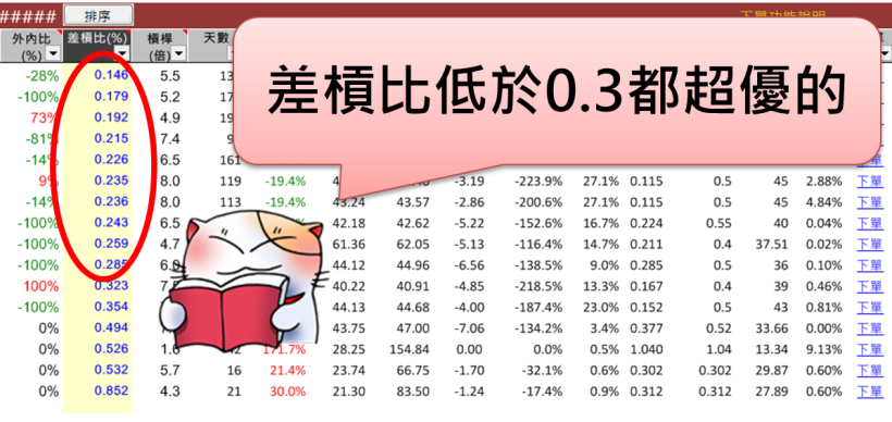 3000 塊進場！「差槓比低、價內、好券商」，三口訣找到 10％ 獲利好權證！
