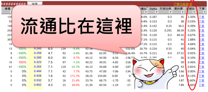3000 塊進場！「差槓比低、價內、好券商」，三口訣找到 10％ 獲利好權證！